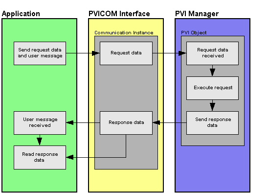 pvicomrequestresponse