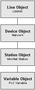 pvilnminiobjectstruktur