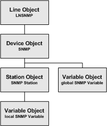 pvilnsnmpobjectstructure