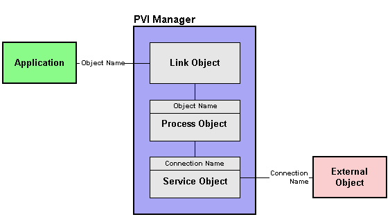 pviobjects