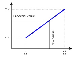 pviprocessfunctionlin1