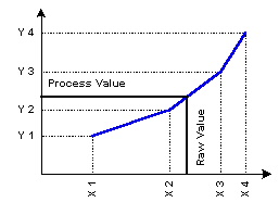 pviprocessfunctionlin2