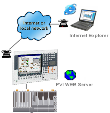 pviwebserveroverview